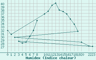 Courbe de l'humidex pour Sint Katelijne-waver (Be)