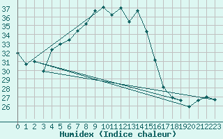 Courbe de l'humidex pour le bateau EUCDE30