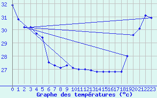 Courbe de tempratures pour Maopoopo Ile Futuna