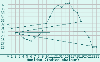 Courbe de l'humidex pour Perpignan Moulin  Vent (66)