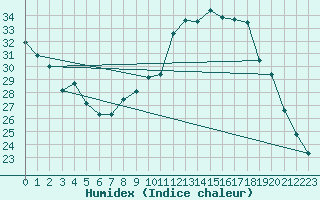 Courbe de l'humidex pour Sainte-Ouenne (79)