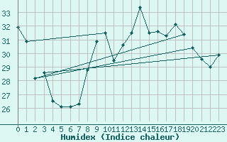 Courbe de l'humidex pour Ile Rousse (2B)