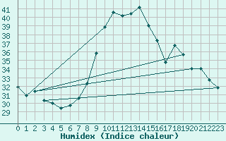 Courbe de l'humidex pour Bastia (2B)