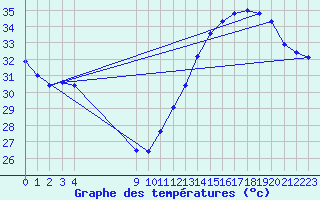 Courbe de tempratures pour Jan (Esp)