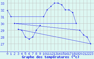 Courbe de tempratures pour Ouargla