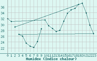 Courbe de l'humidex pour Cernay (86)