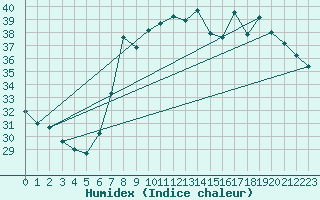 Courbe de l'humidex pour Chiavari