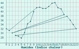 Courbe de l'humidex pour San Casciano di Cascina (It)