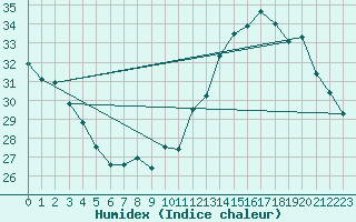 Courbe de l'humidex pour Douzens (11)