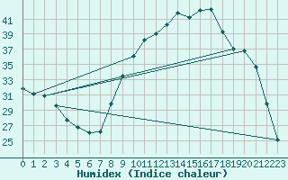 Courbe de l'humidex pour Aniane (34)