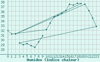 Courbe de l'humidex pour Gruissan (11)