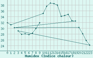 Courbe de l'humidex pour Orense