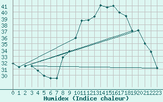 Courbe de l'humidex pour Malbosc (07)