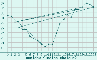 Courbe de l'humidex pour Shreveport, Shreveport Regional Airport