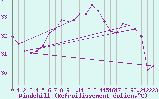 Courbe du refroidissement olien pour le bateau EUMDE39