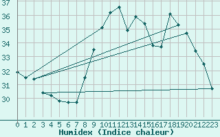 Courbe de l'humidex pour Leucate (11)