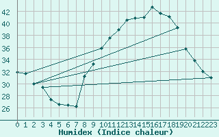 Courbe de l'humidex pour Avignon (84)