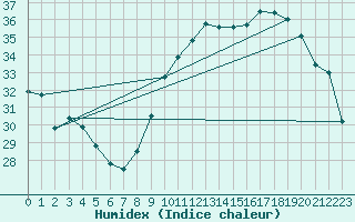 Courbe de l'humidex pour Bziers Cap d'Agde (34)