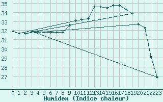 Courbe de l'humidex pour Agde (34)