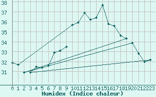 Courbe de l'humidex pour Porquerolles (83)