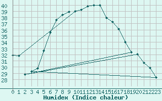 Courbe de l'humidex pour Palascia