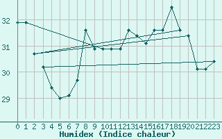 Courbe de l'humidex pour Fuengirola