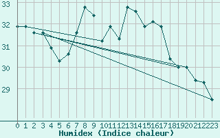 Courbe de l'humidex pour Mlaga, Puerto