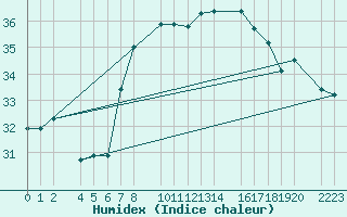 Courbe de l'humidex pour guilas