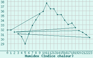 Courbe de l'humidex pour Vinars