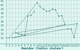 Courbe de l'humidex pour Cap Mele (It)