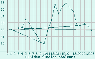 Courbe de l'humidex pour Cabestany (66)