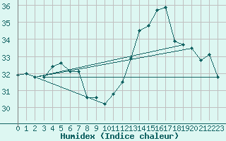 Courbe de l'humidex pour Capo Caccia