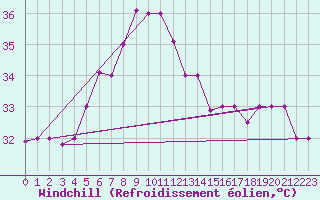Courbe du refroidissement olien pour Gizan
