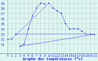 Courbe de tempratures pour Gizan