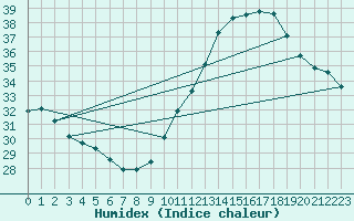 Courbe de l'humidex pour Montredon des Corbires (11)