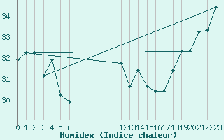 Courbe de l'humidex pour Vava'u Island