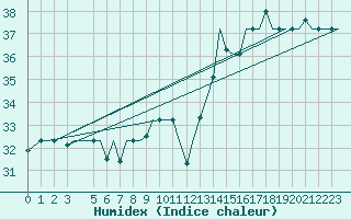 Courbe de l'humidex pour Gnes (It)