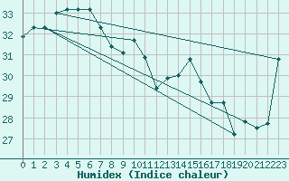 Courbe de l'humidex pour Mackay Airport