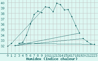 Courbe de l'humidex pour Vieste