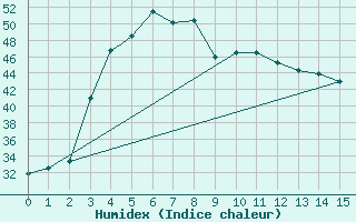 Courbe de l'humidex pour Ras Al Khaimah International Airport