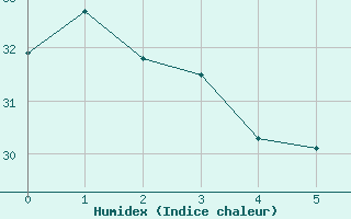 Courbe de l'humidex pour Ouricuri