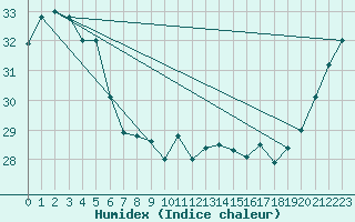 Courbe de l'humidex pour Noumea Nlle-Caledonie