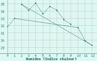 Courbe de l'humidex pour Central Arnhem Plateau