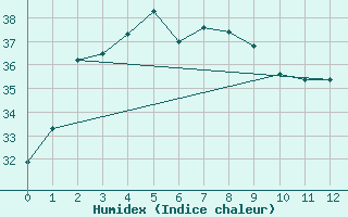 Courbe de l'humidex pour Nanning