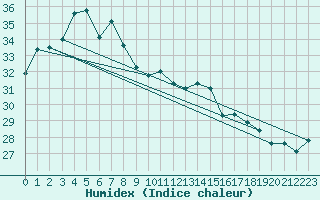 Courbe de l'humidex pour Cheung Chau