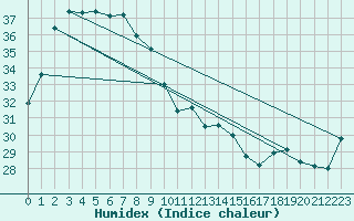 Courbe de l'humidex pour Manbulloo Csiro