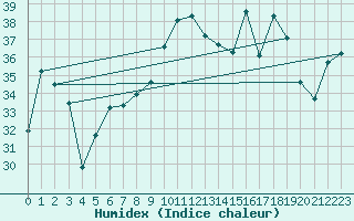 Courbe de l'humidex pour Ile du Levant (83)