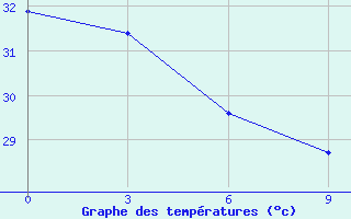 Courbe de tempratures pour Bonriki