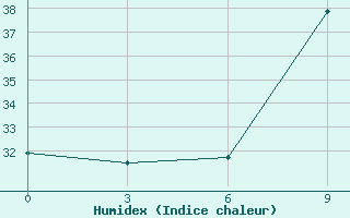 Courbe de l'humidex pour Save