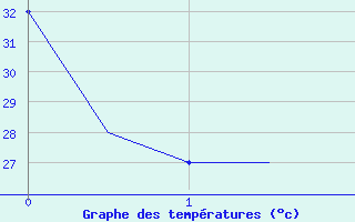 Courbe de tempratures pour Rarotonga